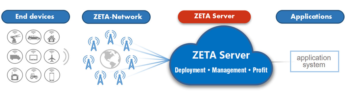 ZETA Server