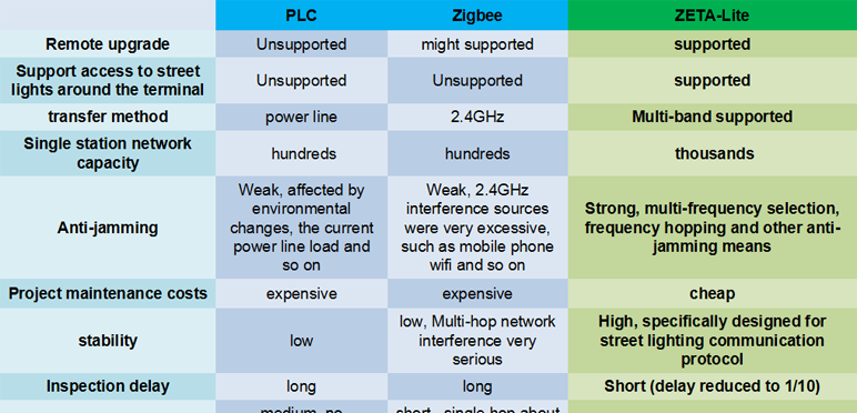 ZETA-Lite、 ttZigbee、PLC Comparison