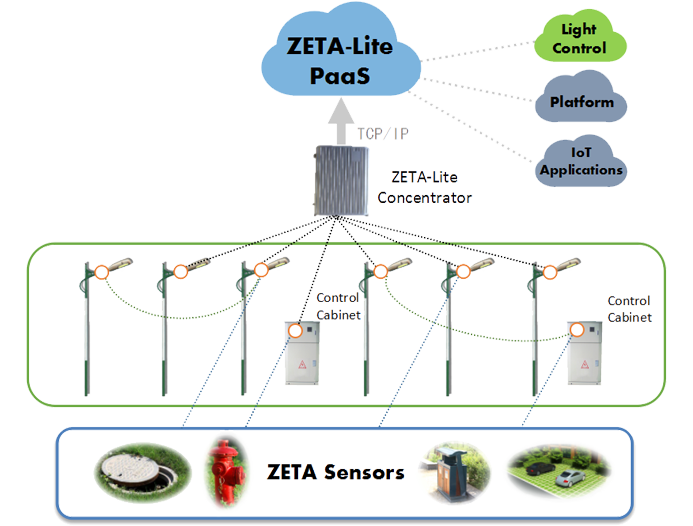 ZETA Lite Outedoor System Architecture