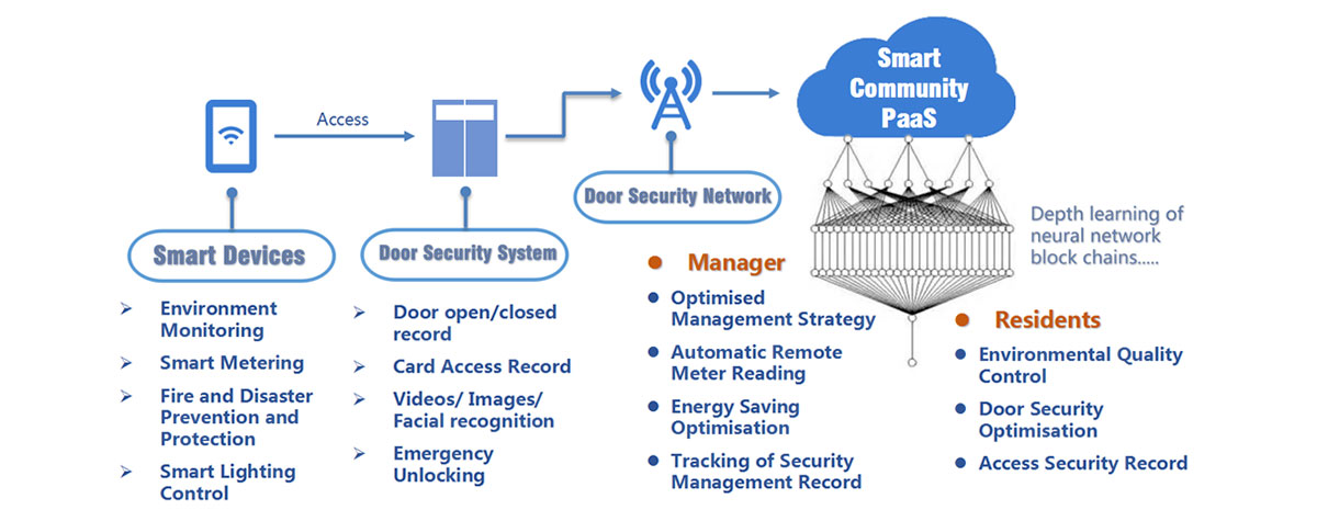 Connected Community